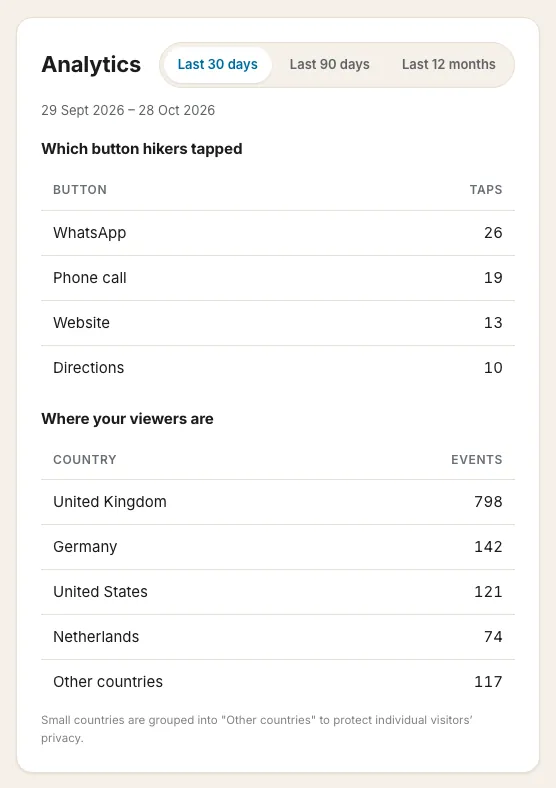 Example: the dashboard’s numbers for the last 30 days